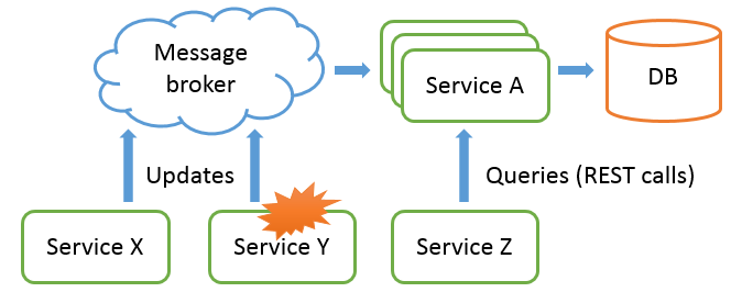 ServiceArchitectureError